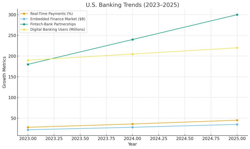 U.S. Banking Trends (2023–2025)